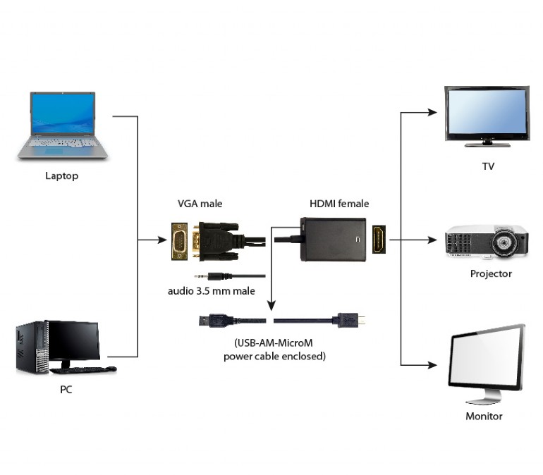картинка Переходник VGA (M)- HDMI (F) Cablexpert A-VGA-HDMI-01, 19M/ 15F, 0.15m, аудиовыход Jack 3.5, питание от USB от магазина КомпьютерЦентр
