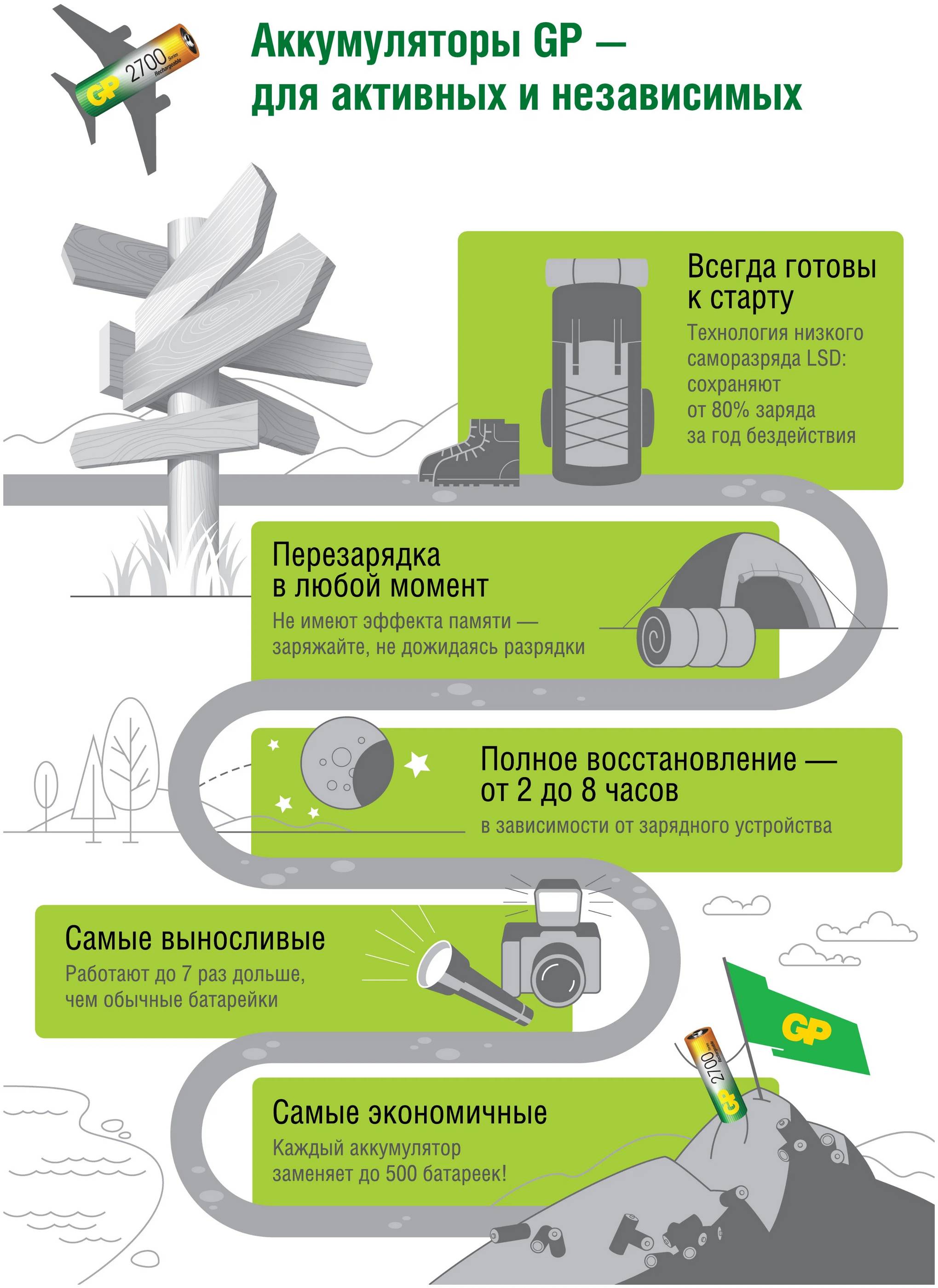 картинка Аккумулятор GP NiMH 250AAHC AA 2500мА-г (2шт) (GP250AAHC-2DECRC2) от магазина КомпьютерЦентр