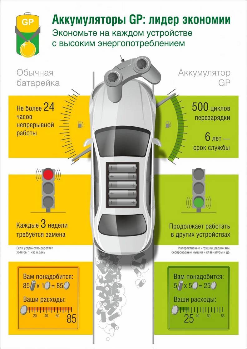 картинка Аккумулятор GP NiMH 250AAHC AA 2500мА-г (2шт) (GP250AAHC-2DECRC2) от магазина КомпьютерЦентр